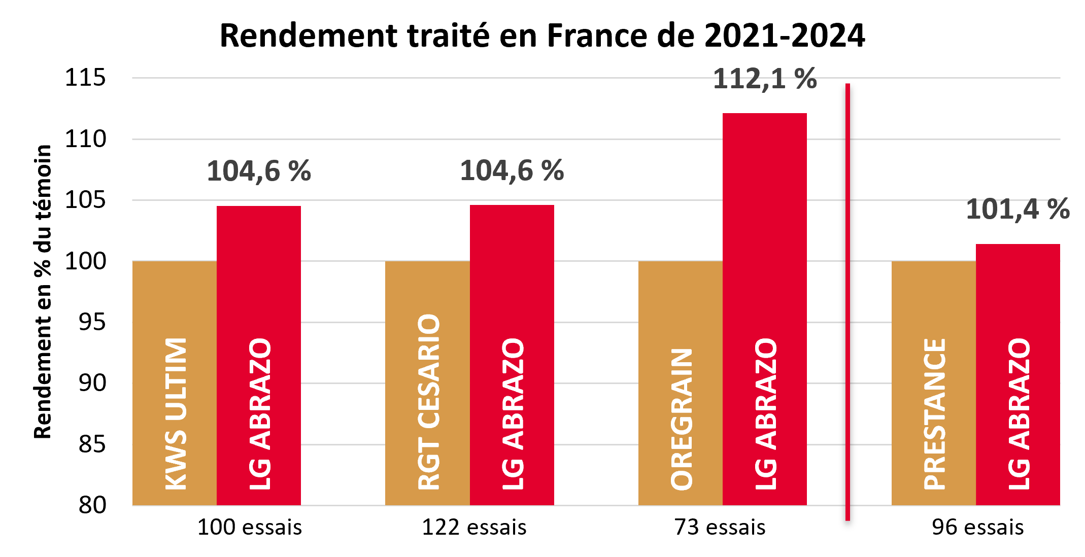 Résultats pluriannuels par rapport aux témoins